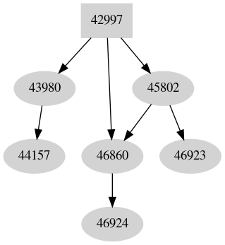 Dependency graph