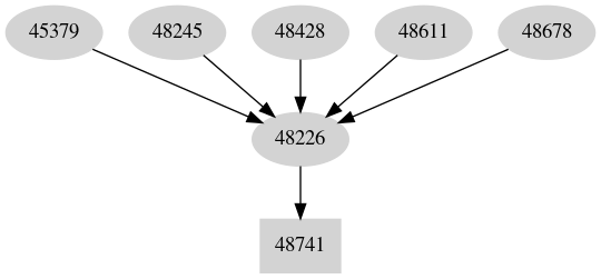 Dependency graph