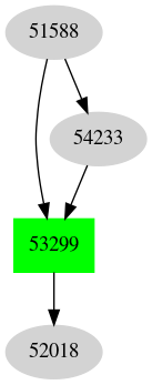 Dependency graph