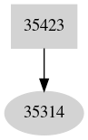 Dependency graph