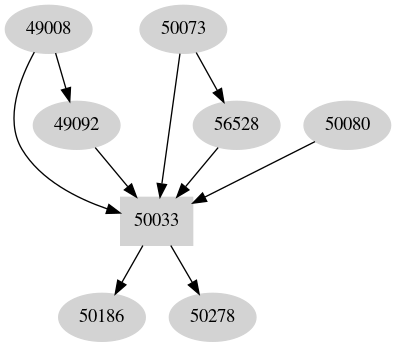 Dependency graph