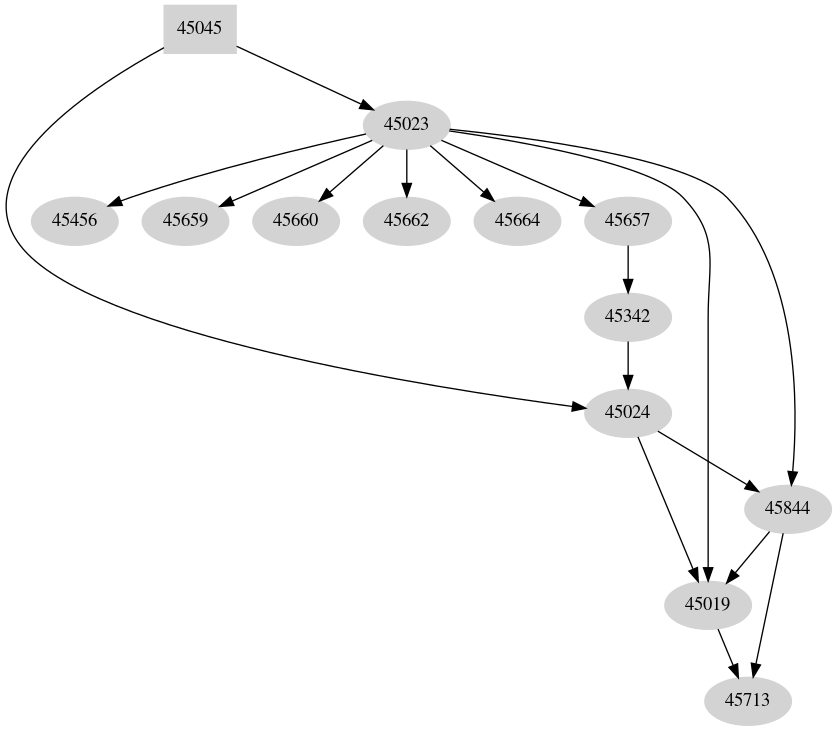 Dependency graph