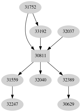 Dependency graph