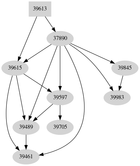 Dependency graph