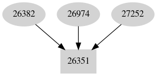 Dependency graph