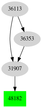 Dependency graph