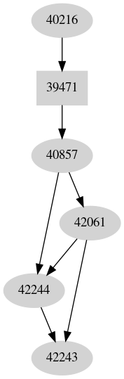 Dependency graph