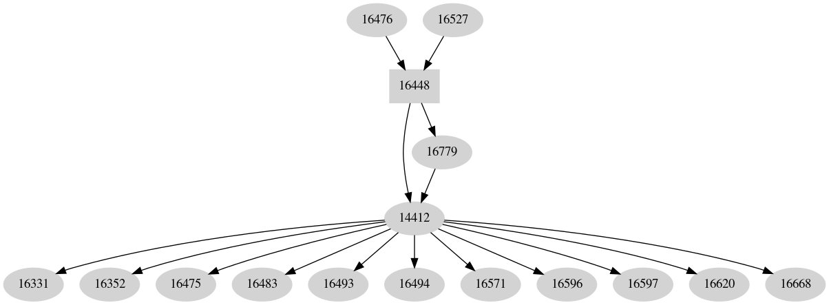 Dependency graph