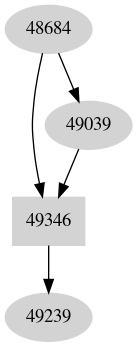 Dependency graph