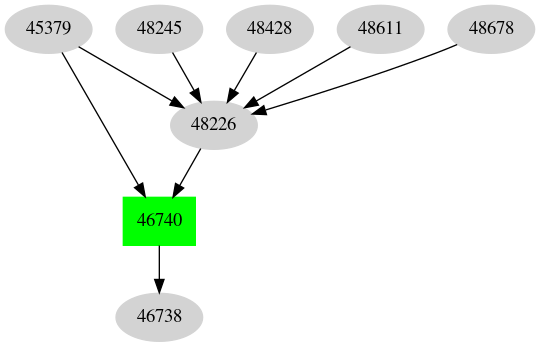 Dependency graph