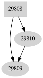 Dependency graph