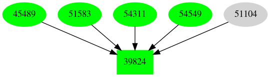 Dependency graph