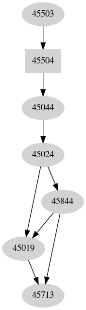 Dependency graph
