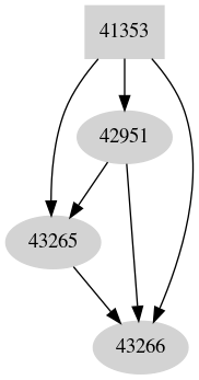 Dependency graph