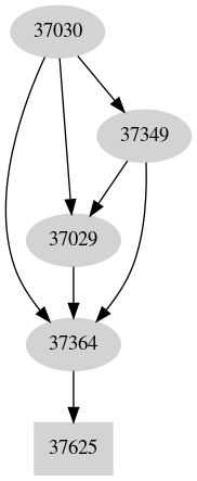 Dependency graph