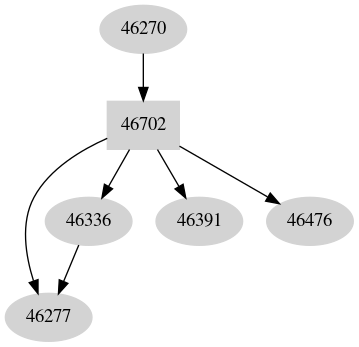 Dependency graph