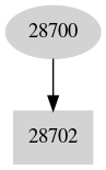 Dependency graph