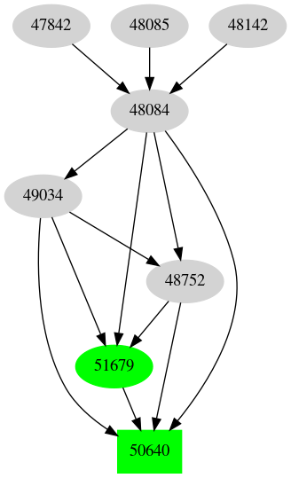 Dependency graph
