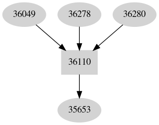 Dependency graph
