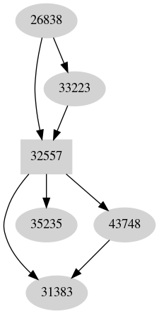 Dependency graph