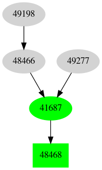 Dependency graph