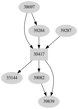 Dependency graph