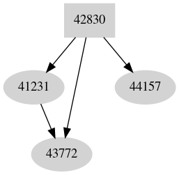 Dependency graph