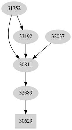 Dependency graph