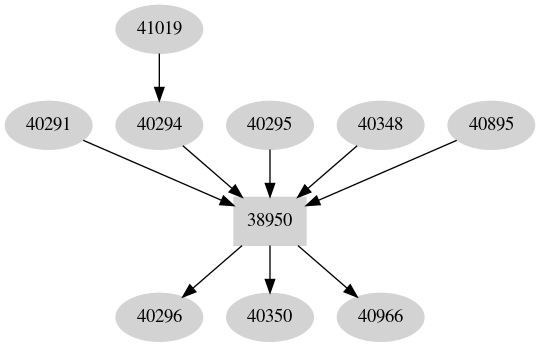 Dependency graph