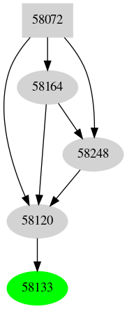 Dependency graph