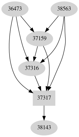 Dependency graph