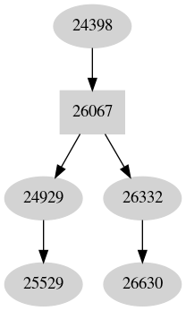 Dependency graph