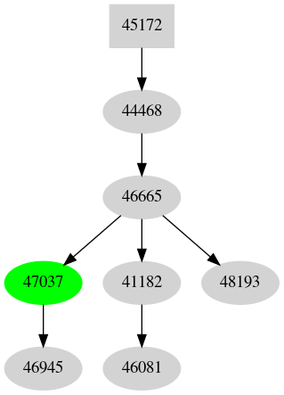Dependency graph