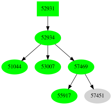 Dependency graph