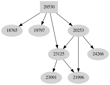 Dependency graph