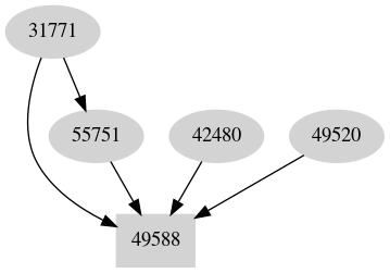 Dependency graph