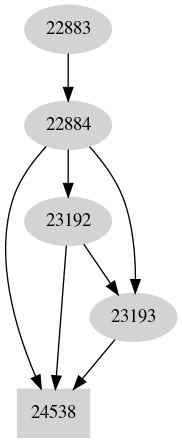 Dependency graph