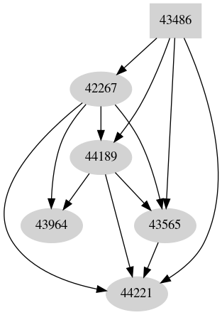 Dependency graph