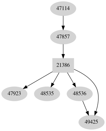 Dependency graph