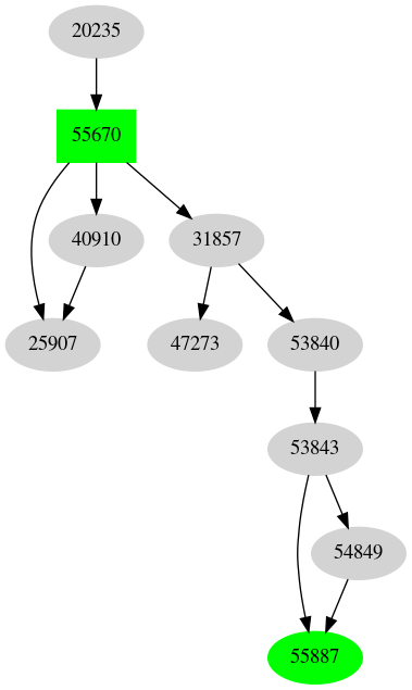 Dependency graph