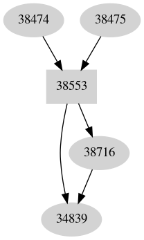 Dependency graph