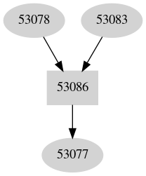Dependency graph