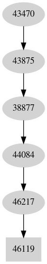 Dependency graph