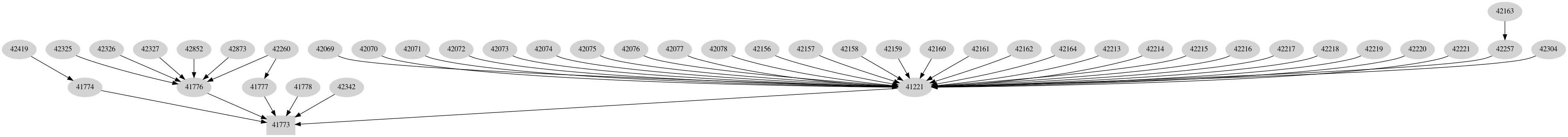 Dependency graph