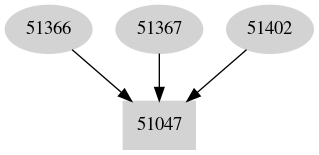 Dependency graph