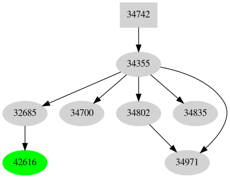 Dependency graph