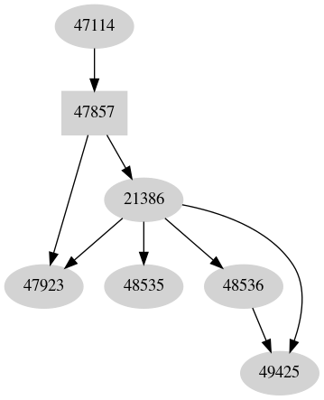 Dependency graph
