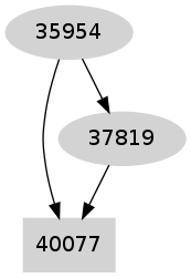 Dependency graph