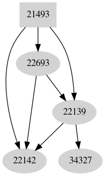 Dependency graph
