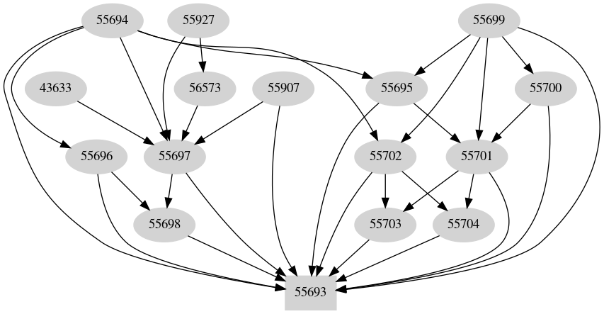 Dependency graph